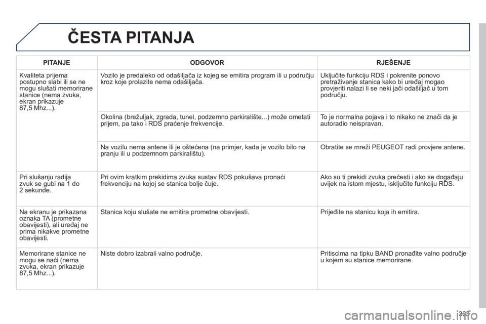 Peugeot 508 2014 Vodič za korisnike (in Croatian) 333
508_hr_Chap11d_RD5_ed01-2014
ČESTA PITANJA
PITANJEODGOVORRJEŠENJE
Kvaliteta prijema postupno slabi ili se ne mogu slušati memorirane stanice (nema zvuka, ekran prikazuje 87,5 Mhz...).
Vozi Peugeot 508 2014 Vodič za korisnike (in Croatian) 333
508_hr_Chap11d_RD5_ed01-2014
ČESTA PITANJA
PITANJEODGOVORRJEŠENJE
Kvaliteta prijema postupno slabi ili se ne mogu slušati memorirane stanice (nema zvuka, ekran prikazuje 87,5 Mhz...).
Vozi