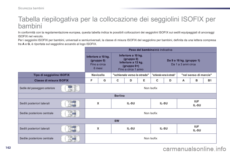Peugeot 508 2014 Manuale del proprietario (in Italian) 162
Sicurezza bambini
Tabella riepilogativa per la collocazione dei seggiolini ISOFIX per
bambini
In conformità con la regolamentazione europea, questa tabella indica le possibili c Peugeot 508 2014 Manuale del proprietario (in Italian) 162
Sicurezza bambini
Tabella riepilogativa per la collocazione dei seggiolini ISOFIX per
bambini
In conformità con la regolamentazione europea, questa tabella indica le possibili c