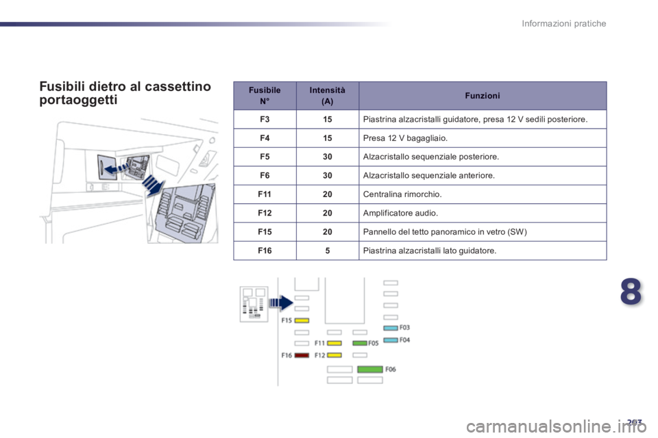 Peugeot 508 2014 Manuale del proprietario (in Italian) 8
203
Informazioni pratiche
508_IT_Chap08_info pratiques_ed01-2014
Fusibile N°Intensità (A)Funzioni
F315 Piastrina alzacristalli guidatore, presa 12 V sedili posteriore.
F415 Presa 12 V bagag Peugeot 508 2014 Manuale del proprietario (in Italian) 8
203
Informazioni pratiche
508_IT_Chap08_info pratiques_ed01-2014
Fusibile N°Intensità (A)Funzioni
F315 Piastrina alzacristalli guidatore, presa 12 V sedili posteriore.
F415 Presa 12 V bagag