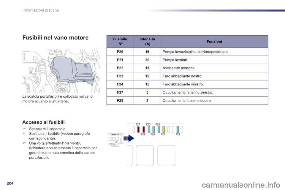 Peugeot 508 2014 Manuale del proprietario (in Italian) 204
Informazioni pratiche
508_IT_Chap08_info pratiques_ed01-2014
Fusibili nel vano motore
Accesso ai fusibili
Sganciare il coperchio. Sostituire il fusibile (vedere paragrafo corri Peugeot 508 2014 Manuale del proprietario (in Italian) 204
Informazioni pratiche
508_IT_Chap08_info pratiques_ed01-2014
Fusibili nel vano motore
Accesso ai fusibili
Sganciare il coperchio. Sostituire il fusibile (vedere paragrafo corri