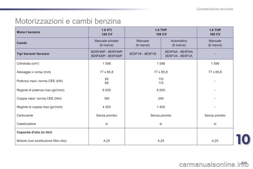 Peugeot 508 2014 Manuale del proprietario (in Italian) 10
235
Caratteristiche tecniche
Motori benzina1.6 V Ti 120 CV1.6 THP 15 6 CV1.6 THP 160 CV
Cambi Manuale pilotato (6 marce) Manuale (6 marce) Automatico (6 marce) Manu Peugeot 508 2014 Manuale del proprietario (in Italian) 10
235
Caratteristiche tecniche
Motori benzina1.6 V Ti 120 CV1.6 THP 15 6 CV1.6 THP 160 CV
Cambi Manuale pilotato (6 marce) Manuale (6 marce) Automatico (6 marce) Manu