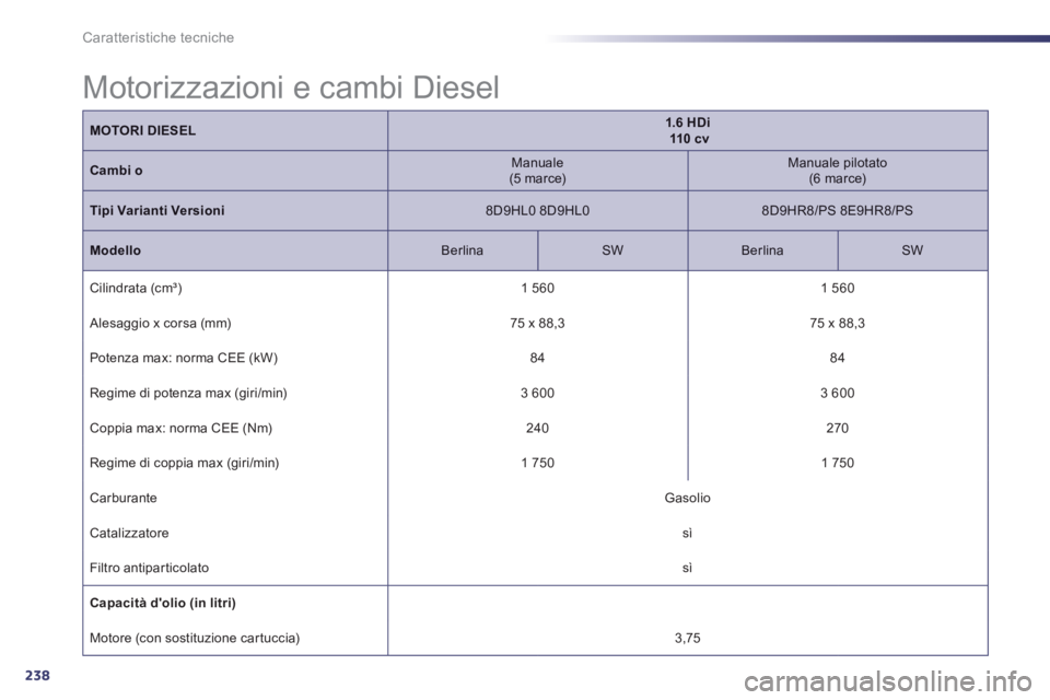 Peugeot 508 2014 Manuale del proprietario (in Italian) 238
Caratteristiche tecniche
MOTORI DIESEL1.6 HDi 110 c v
Cambi o Manuale (5 marce) Manuale pilotato (6 marce)
Tipi Varianti Versioni 8D9HL0 8D9HL0 8D9HR8/PS 8E9HR8/PS
Mo Peugeot 508 2014 Manuale del proprietario (in Italian) 238
Caratteristiche tecniche
MOTORI DIESEL1.6 HDi 110 c v
Cambi o Manuale (5 marce) Manuale pilotato (6 marce)
Tipi Varianti Versioni 8D9HL0 8D9HL0 8D9HR8/PS 8E9HR8/PS
Mo