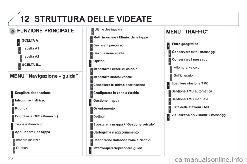 Peugeot 508 2014 Manuale del proprietario (in Italian) 298
12
508_IT_Chap11c_RT6_ed01-2014
MENU "Navigazione - guida"
Introdurre indirizzo
Scegliere destinazione
Rubrica
Coordinate GPS (Memoriz.)
Tappe e itinerario
Aggiungere una tappa
Inser Peugeot 508 2014 Manuale del proprietario (in Italian) 298
12
508_IT_Chap11c_RT6_ed01-2014
MENU "Navigazione - guida"
Introdurre indirizzo
Scegliere destinazione
Rubrica
Coordinate GPS (Memoriz.)
Tappe e itinerario
Aggiungere una tappa
Inser