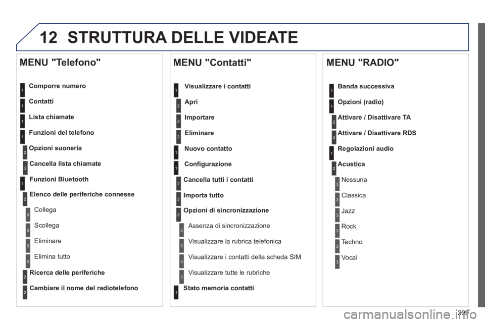 Peugeot 508 2014 Manuale del proprietario (in Italian) 299
12
508_IT_Chap11c_RT6_ed01-2014
STRUTTURA DELLE VIDEATE
Comporre numero
Contatti
Lista chiamate
Funzioni del telefono
Opzioni suoneria
MENU "Telefono"
1
1
2
1
1
2
3
3
2
1
Peugeot 508 2014 Manuale del proprietario (in Italian) 299
12
508_IT_Chap11c_RT6_ed01-2014
STRUTTURA DELLE VIDEATE
Comporre numero
Contatti
Lista chiamate
Funzioni del telefono
Opzioni suoneria
MENU "Telefono"
1
1
2
1
1
2
3
3
2
1