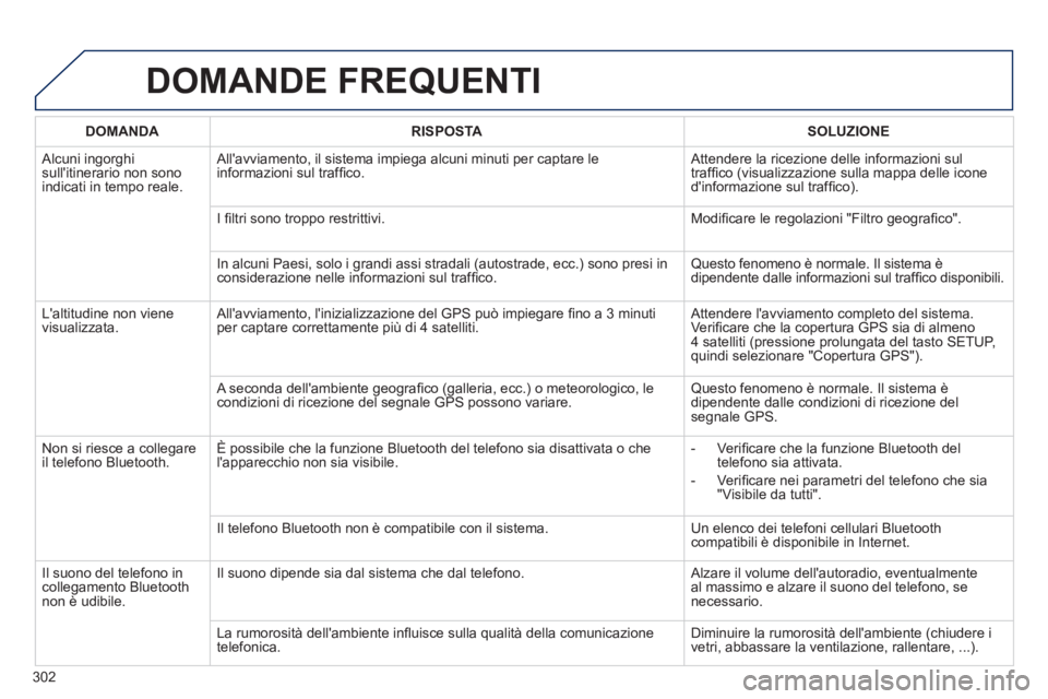 Peugeot 508 2014 Manuale del proprietario (in Italian) 302
508_IT_Chap11c_RT6_ed01-2014
DOMANDE FREQUENTI
DOMANDARISPOSTASOLUZIONE
Alcuni ingorghi sullitinerario non sono indicati in tempo reale.
Allavviamento, il sistema impiega alcuni minuti pe Peugeot 508 2014 Manuale del proprietario (in Italian) 302
508_IT_Chap11c_RT6_ed01-2014
DOMANDE FREQUENTI
DOMANDARISPOSTASOLUZIONE
Alcuni ingorghi sullitinerario non sono indicati in tempo reale.
Allavviamento, il sistema impiega alcuni minuti pe