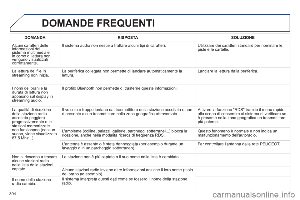 Peugeot 508 2014 Manuale del proprietario (in Italian) 304
508_IT_Chap11c_RT6_ed01-2014
DOMANDE FREQUENTI
DOMANDARISPOSTASOLUZIONE
Alcuni caratteri delle informazioni del sistema multimediale in corso di lettura non vengono visualizzati correttamente. Peugeot 508 2014 Manuale del proprietario (in Italian) 304
508_IT_Chap11c_RT6_ed01-2014
DOMANDE FREQUENTI
DOMANDARISPOSTASOLUZIONE
Alcuni caratteri delle informazioni del sistema multimediale in corso di lettura non vengono visualizzati correttamente.