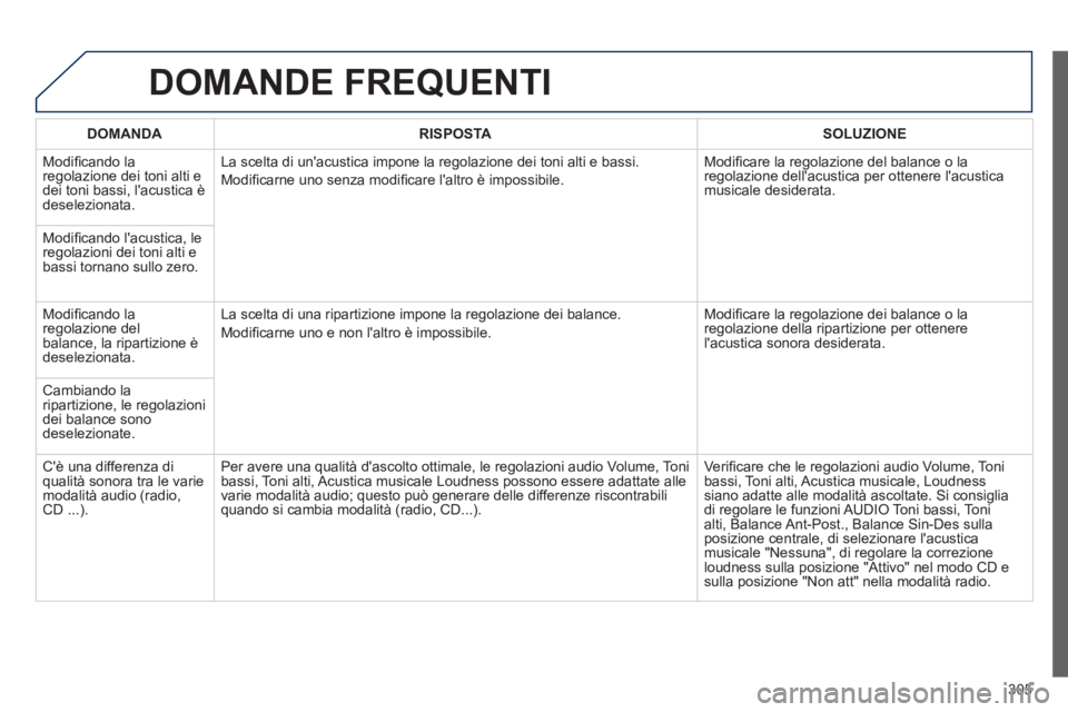 Peugeot 508 2014 Manuale del proprietario (in Italian) 305
508_IT_Chap11c_RT6_ed01-2014
DOMANDE FREQUENTI
DOMANDARISPOSTASOLUZIONE
Modifi cando la regolazione dei toni alti e dei toni bassi, lacustica è deselezionata.
La scelta di unacustica imp Peugeot 508 2014 Manuale del proprietario (in Italian) 305
508_IT_Chap11c_RT6_ed01-2014
DOMANDE FREQUENTI
DOMANDARISPOSTASOLUZIONE
Modifi cando la regolazione dei toni alti e dei toni bassi, lacustica è deselezionata.
La scelta di unacustica imp