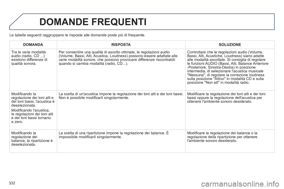 Peugeot 508 2014  Manuale del proprietario (in Italian) 332
508_IT_Chap11d_RD5_ed01-2014
 DOMANDE  FREQUENTI 
DOMANDARISPOSTASOLUZIONE
 Tra le varie modalità audio (radio, CD ...) esistono differenze di qualità sonora. 
  
 Per consentire una qualità di