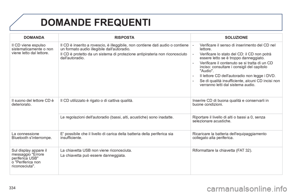 Peugeot 508 2014  Manuale del proprietario (in Italian) 334
508_IT_Chap11d_RD5_ed01-2014
 DOMANDE  FREQUENTI 
DOMANDARISPOSTASOLUZIONE
 Il CD viene espulso sistematicamente o non viene letto dal lettore. 
 Il CD è inserito a rovescio, è illeggibile, non 