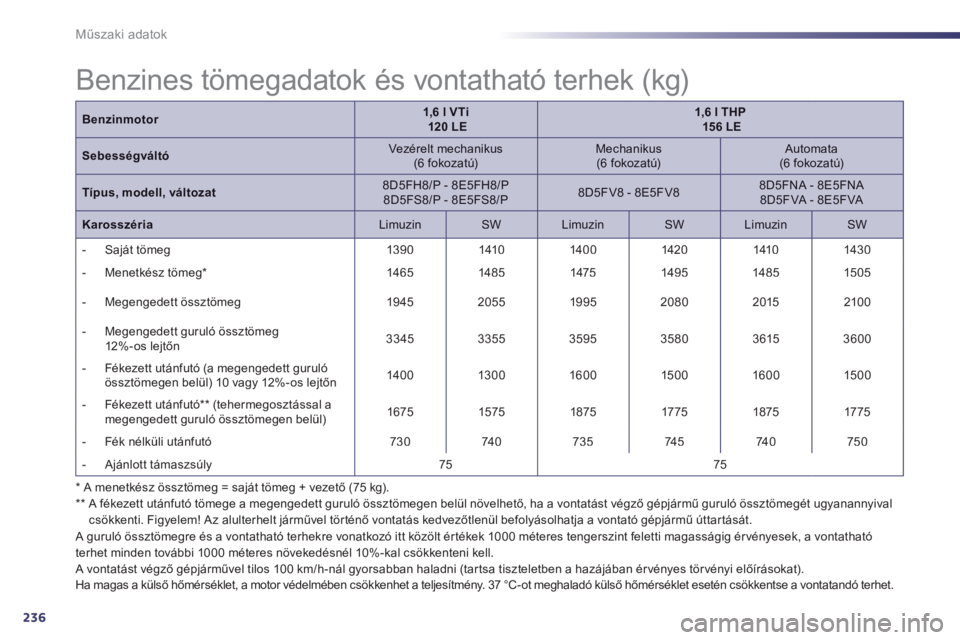 Peugeot 508 2014 Kezelési útmutató (in Hungarian) 236
Műszaki adatok
* A menetkész össztömeg = saját tömeg + vezető (75 kg). ** A fékezett utánfutó tömege a megengedett guruló össztömegen belül növelhető, ha a vontatást v Peugeot 508 2014 Kezelési útmutató (in Hungarian) 236
Műszaki adatok
* A menetkész össztömeg = saját tömeg + vezető (75 kg). ** A fékezett utánfutó tömege a megengedett guruló össztömegen belül növelhető, ha a vontatást v