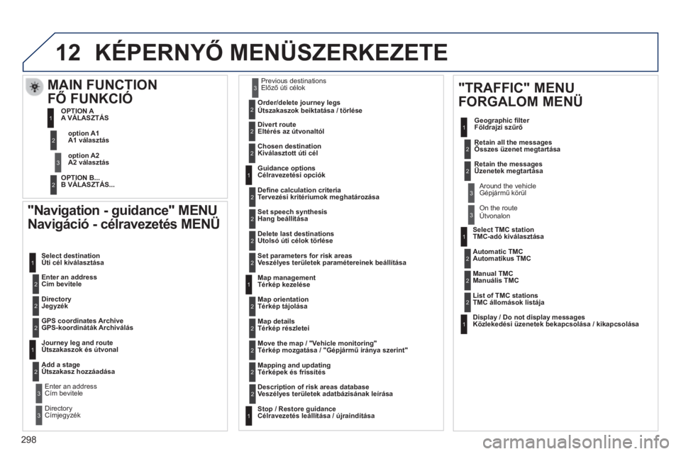 Peugeot 508 2014 Kezelési útmutató (in Hungarian) 298
12
508_hu_Chap11c_RT6_ed01-2014
"Navigation - guidance" MENU
Navigáció - célravezetés MENÜ
Enter an address Cím bevitele
Select destination Úti cél kiválasztása
Dire Peugeot 508 2014 Kezelési útmutató (in Hungarian) 298
12
508_hu_Chap11c_RT6_ed01-2014
"Navigation - guidance" MENU
Navigáció - célravezetés MENÜ
Enter an address Cím bevitele
Select destination Úti cél kiválasztása
Dire