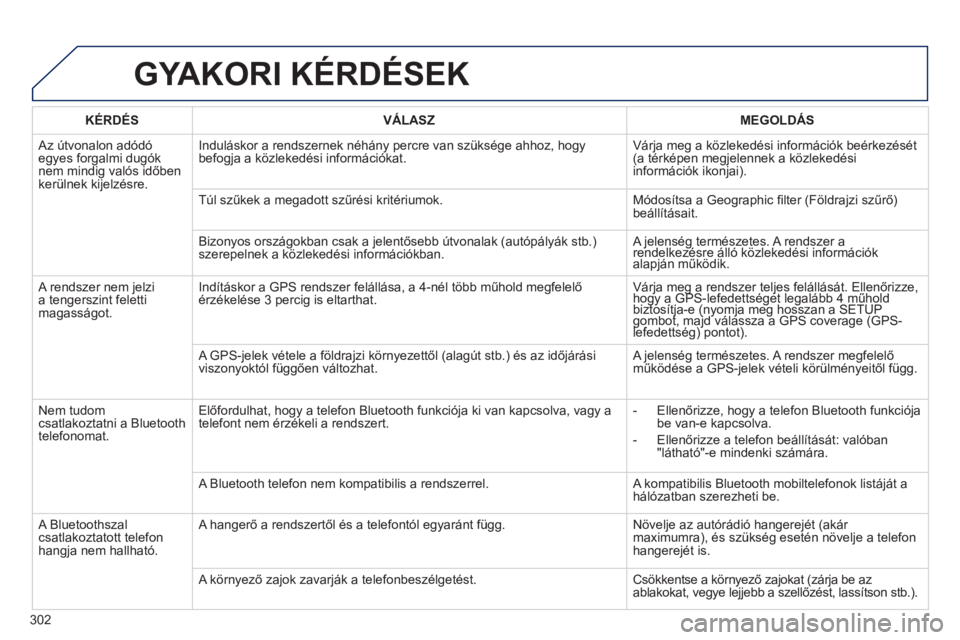 Peugeot 508 2014 Kezelési útmutató (in Hungarian) 302
508_hu_Chap11c_RT6_ed01-2014
GYAKORI KÉRDÉSEK
KÉRDÉS VÁLASZ MEGOLDÁS
Az útvonalon adódó egyes forgalmi dugók nem mindig valós időben kerülnek kijelzésre.
Induláskor a Peugeot 508 2014 Kezelési útmutató (in Hungarian) 302
508_hu_Chap11c_RT6_ed01-2014
GYAKORI KÉRDÉSEK
KÉRDÉS VÁLASZ MEGOLDÁS
Az útvonalon adódó egyes forgalmi dugók nem mindig valós időben kerülnek kijelzésre.
Induláskor a