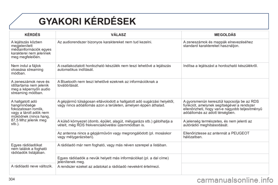 Peugeot 508 2014 Kezelési útmutató (in Hungarian) 304
508_hu_Chap11c_RT6_ed01-2014
GYAKORI KÉRDÉSEK
KÉRDÉS VÁLASZ MEGOLDÁS
A lejátszás közben megjelenített médiainformációk egyes karakterei nem jelennek meg megfelelően.
A Peugeot 508 2014 Kezelési útmutató (in Hungarian) 304
508_hu_Chap11c_RT6_ed01-2014
GYAKORI KÉRDÉSEK
KÉRDÉS VÁLASZ MEGOLDÁS
A lejátszás közben megjelenített médiainformációk egyes karakterei nem jelennek meg megfelelően.
A