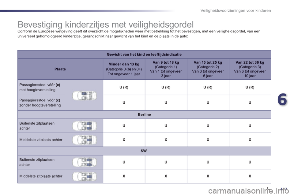 Peugeot 508 2014 Handleiding (in Dutch) 6
157. /..
Veiligheidsvoorzieningen voor kinderen
Bevestiging kinderzitjes met veiligheidsgordel Conform de Europese wetgeving geeft dit overzicht de mogelijkheden weer met betrekking t Peugeot 508 2014 Handleiding (in Dutch) 6
157. /..
Veiligheidsvoorzieningen voor kinderen
Bevestiging kinderzitjes met veiligheidsgordel Conform de Europese wetgeving geeft dit overzicht de mogelijkheden weer met betrekking t