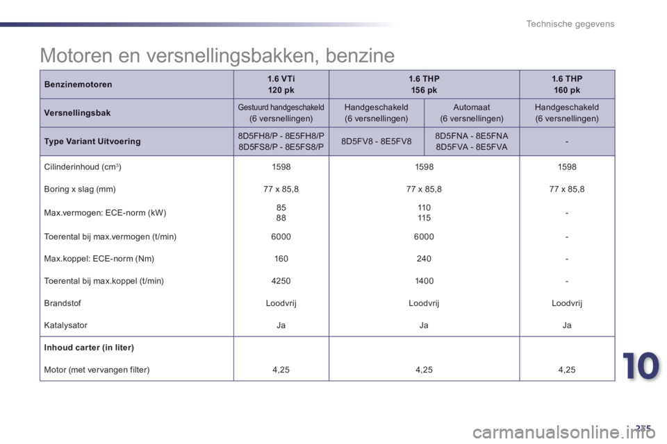 Peugeot 508 2014 Handleiding (in Dutch) 10
235
Technische gegevens
Benzinemotoren1.6 VTi 120 pk1.6 THP 15 6 pk1.6 THP 160 pk
VersnellingsbakGestuurd handgeschakeld (6 versnellingen) Handgeschakeld (6 versnellingen) Automaat Peugeot 508 2014 Handleiding (in Dutch) 10
235
Technische gegevens
Benzinemotoren1.6 VTi 120 pk1.6 THP 15 6 pk1.6 THP 160 pk
VersnellingsbakGestuurd handgeschakeld (6 versnellingen) Handgeschakeld (6 versnellingen) Automaat