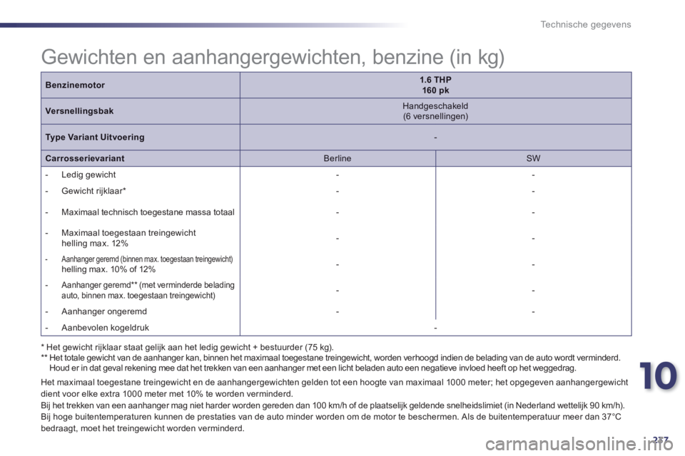 Peugeot 508 2014 Handleiding (in Dutch) 10
237
Technische gegevens
Benzinemotor1.6 THP 160 pk
Versnellingsbak Handgeschakeld (6 versnellingen)
Type Variant Uitvoering -
Carrosserievariant Berline SW
- Ledig gewicht Peugeot 508 2014 Handleiding (in Dutch) 10
237
Technische gegevens
Benzinemotor1.6 THP 160 pk
Versnellingsbak Handgeschakeld (6 versnellingen)
Type Variant Uitvoering -
Carrosserievariant Berline SW
- Ledig gewicht