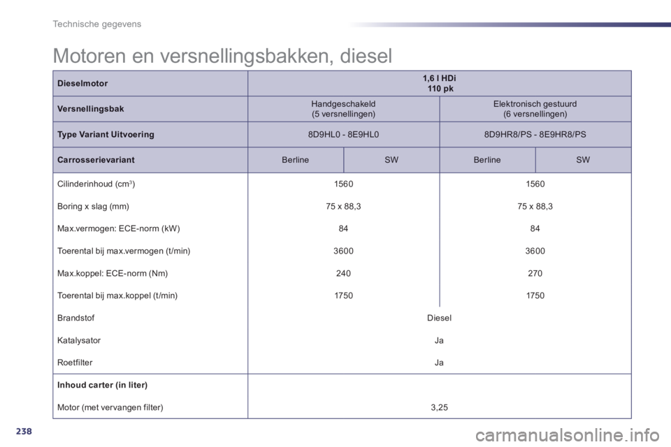 Peugeot 508 2014 Handleiding (in Dutch) 238
Technische gegevens
Dieselmotor1,6 l HDi 110 p k
Versnellingsbak Handgeschakeld (5 versnellingen) Elektronisch gestuurd (6 versnellingen)
Type Variant Uitvoering 8D9HL0 - 8E9H Peugeot 508 2014 Handleiding (in Dutch) 238
Technische gegevens
Dieselmotor1,6 l HDi 110 p k
Versnellingsbak Handgeschakeld (5 versnellingen) Elektronisch gestuurd (6 versnellingen)
Type Variant Uitvoering 8D9HL0 - 8E9H