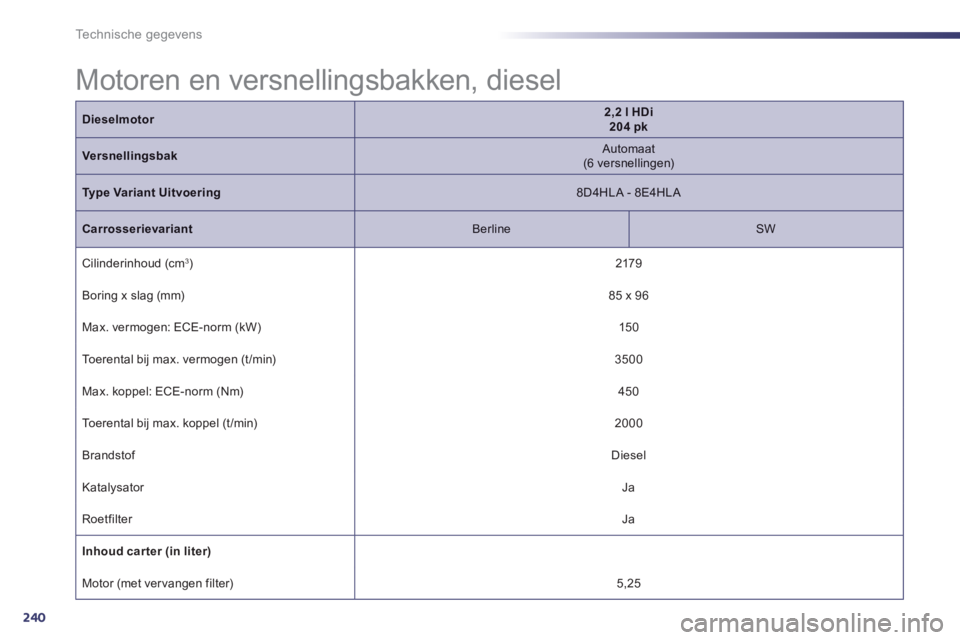 Peugeot 508 2014 Handleiding (in Dutch) 240
Technische gegevens
Motoren en versnellingsbakken, diesel
Dieselmotor2,2 l HDi 204 pk
Versnellingsbak Automaat (6 versnellingen)
Type Variant Uitvoering 8D4HLA - 8E4HLA
Carrosserieva Peugeot 508 2014 Handleiding (in Dutch) 240
Technische gegevens
Motoren en versnellingsbakken, diesel
Dieselmotor2,2 l HDi 204 pk
Versnellingsbak Automaat (6 versnellingen)
Type Variant Uitvoering 8D4HLA - 8E4HLA
Carrosserieva