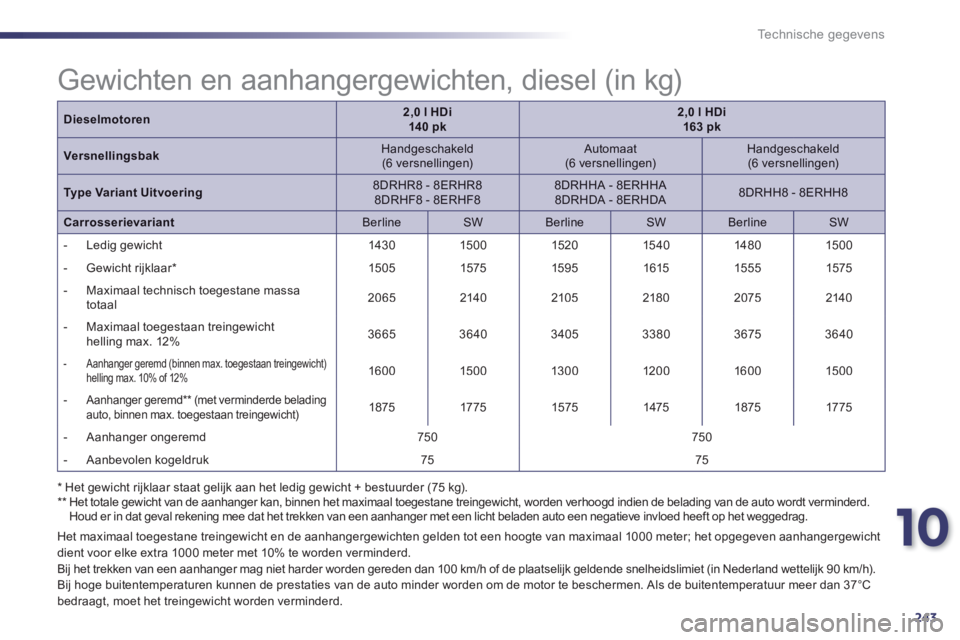 Peugeot 508 2014 Handleiding (in Dutch) 10
243
Technische gegevens
Dieselmotoren2,0 l HDi 14 0 pk2,0 l HDi 163 pk
Versnellingsbak Handgeschakeld (6 versnellingen) Automaat (6 versnellingen) Handgeschakeld (6 versnellingen)
Peugeot 508 2014 Handleiding (in Dutch) 10
243
Technische gegevens
Dieselmotoren2,0 l HDi 14 0 pk2,0 l HDi 163 pk
Versnellingsbak Handgeschakeld (6 versnellingen) Automaat (6 versnellingen) Handgeschakeld (6 versnellingen)