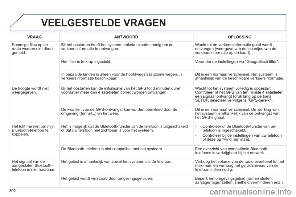 Peugeot 508 2014  Handleiding (in Dutch) 302
508_nl_Chap11c_RT6_ed01-2014
 VEELGESTELDE  VRAGEN 
VRAAGANTWOORDOPLOSSING
 Sommige ﬁ les op de route worden niet direct gemeld. 
 Bij het opstarten heeft het systeem enkele minuten nodig om de 