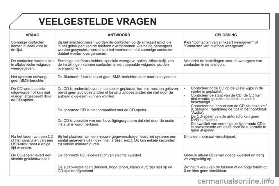 Peugeot 508 2014  Handleiding (in Dutch) 303
508_nl_Chap11c_RT6_ed01-2014
 VEELGESTELDE  VRAGEN 
VRAAGANTWOORDOPLOSSING
 Sommige  contacten komen dubbel voor in de lijst. 
 Bij het synchroniseren worden de contacten op de simkaart en/of die 