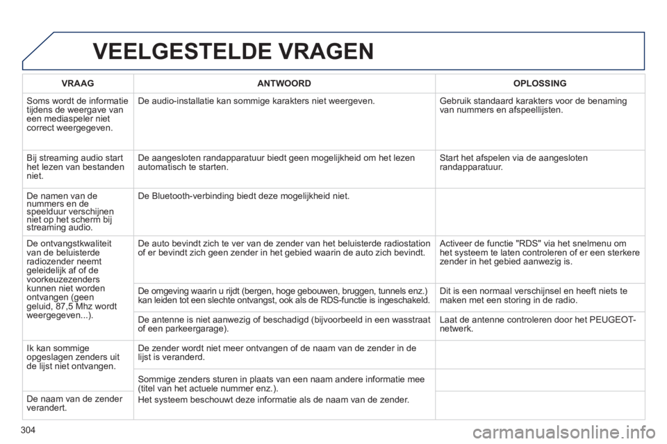 Peugeot 508 2014  Handleiding (in Dutch) 304
508_nl_Chap11c_RT6_ed01-2014
 VEELGESTELDE  VRAGEN 
VRAAGANTWOORDOPLOSSING
 Soms wordt de informatie tijdens de weergave van een mediaspeler niet correct weergegeven. 
 De audio-installatie kan so
