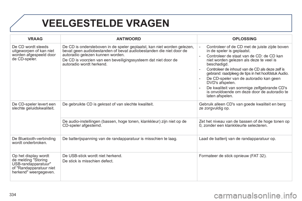 Peugeot 508 2014  Handleiding (in Dutch) 334
508_nl_Chap11d_RD5_ed01-2014
 VEELGESTELDE  VRAGEN 
VRAAGANTWOORDOPLOSSING
 De CD wordt steeds uitgeworpen of kan niet worden afgespeeld door de CD-speler. 
 De CD is ondersteboven in de speler ge