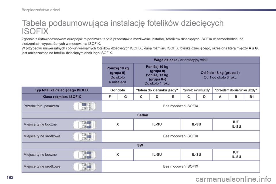 Peugeot 508 2014  Instrukcja Obsługi (in Polish) 162
Bezpieczeństwo dzieci
             Tabela podsumowująca instalację fotelików dziecięcych 
ISOFIX  
  Zgodnie z ustawodawstwem europejskim poniższa tabela przedstawia możliwości instalacji 