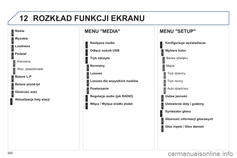 Peugeot 508 2014 Instrukcja Obsługi (in Polish) 300
12
508_pl_Chap11c_RT6_ed01-2014
ROZKŁAD FUNKCJI EKRANU
2
3
3
1
4
2
2
1
4
4
2
2
1
1
1
2
1
1
2
2
2
2
2
2
2
3
3
2
2
2
1
Losowo dla wszystkich mediów
Powtarzanie
Regulacje audio (jak RADIO)
Peugeot 508 2014 Instrukcja Obsługi (in Polish) 300
12
508_pl_Chap11c_RT6_ed01-2014
ROZKŁAD FUNKCJI EKRANU
2
3
3
1
4
2
2
1
4
4
2
2
1
1
1
2
1
1
2
2
2
2
2
2
2
3
3
2
2
2
1
Losowo dla wszystkich mediów
Powtarzanie
Regulacje audio (jak RADIO)