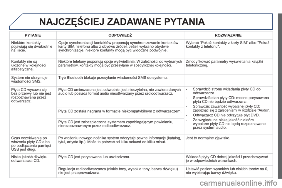 Peugeot 508 2014 Instrukcja Obsługi (in Polish) 303
508_pl_Chap11c_RT6_ed01-2014
NAJCZĘŚCIEJ ZADAWANE PYTANIA
PYTANIE ODPOWIEDŹ ROZWIĄZANIE
Niektóre kontakty pojawiają się dwukrotnie na liście.
Opcje synchronizacji kontaktów Peugeot 508 2014 Instrukcja Obsługi (in Polish) 303
508_pl_Chap11c_RT6_ed01-2014
NAJCZĘŚCIEJ ZADAWANE PYTANIA
PYTANIE ODPOWIEDŹ ROZWIĄZANIE
Niektóre kontakty pojawiają się dwukrotnie na liście.
Opcje synchronizacji kontaktów