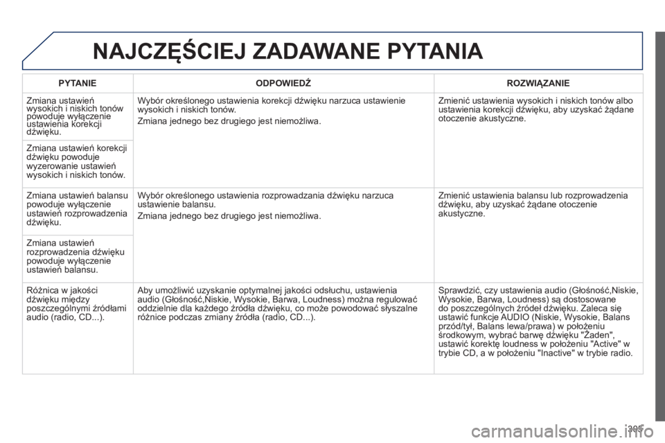 Peugeot 508 2014 Instrukcja Obsługi (in Polish) 305
508_pl_Chap11c_RT6_ed01-2014
NAJCZĘŚCIEJ ZADAWANE PYTANIA
PYTANIE ODPOWIEDŹ ROZWIĄZANIE
Zmiana ustawień wysokich i niskich tonów powoduje wyłączenie wysokich i niskich tonów Peugeot 508 2014 Instrukcja Obsługi (in Polish) 305
508_pl_Chap11c_RT6_ed01-2014
NAJCZĘŚCIEJ ZADAWANE PYTANIA
PYTANIE ODPOWIEDŹ ROZWIĄZANIE
Zmiana ustawień wysokich i niskich tonów powoduje wyłączenie wysokich i niskich tonów