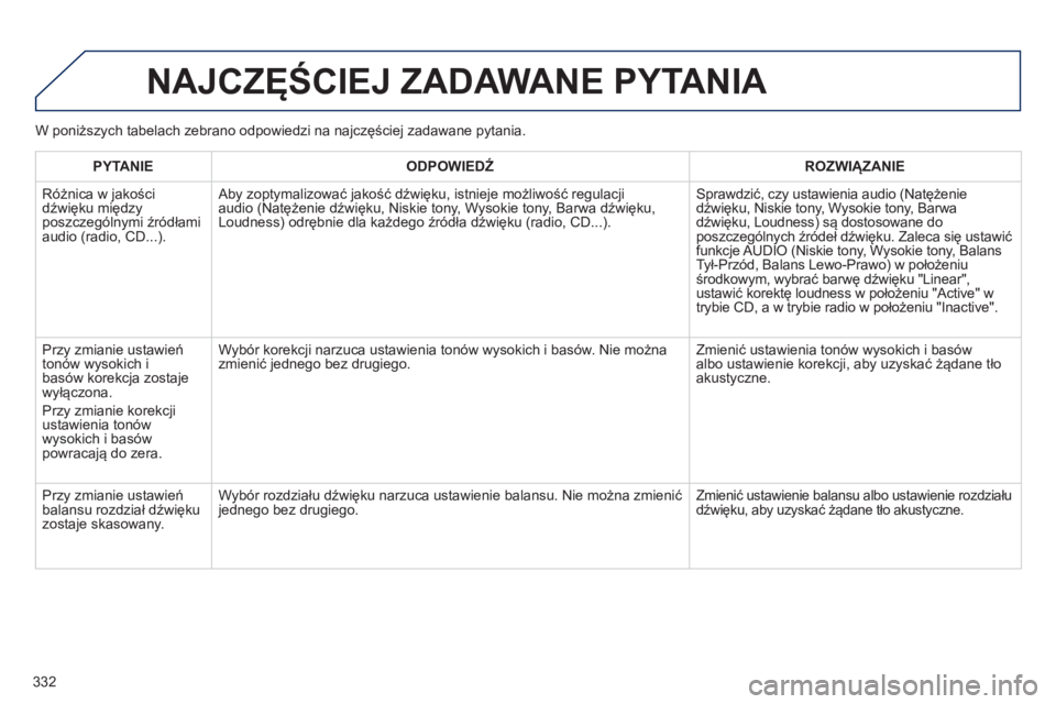 Peugeot 508 2014 Instrukcja Obsługi (in Polish) 332
508_pl_Chap11d_RD5_ed01-2014
NAJCZĘŚCIEJ ZADAWANE PYTANIA
PYTANIE ODPOWIEDŹ ROZWIĄZANIE
Różnica w jakości dźwięku między poszczególnymi źródłami audio (radio, CD...).
Peugeot 508 2014 Instrukcja Obsługi (in Polish) 332
508_pl_Chap11d_RD5_ed01-2014
NAJCZĘŚCIEJ ZADAWANE PYTANIA
PYTANIE ODPOWIEDŹ ROZWIĄZANIE
Różnica w jakości dźwięku między poszczególnymi źródłami audio (radio, CD...).