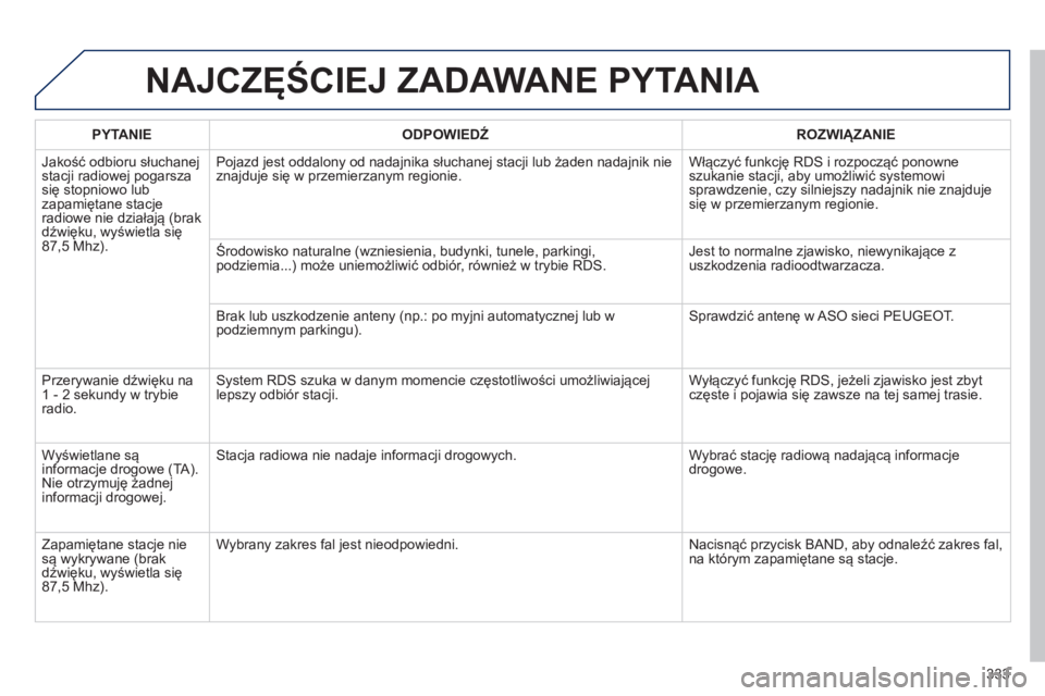 Peugeot 508 2014 Instrukcja Obsługi (in Polish) 333
508_pl_Chap11d_RD5_ed01-2014
NAJCZĘŚCIEJ ZADAWANE PYTANIA
PYTANIE ODPOWIEDŹ ROZWIĄZANIE
Jakość odbioru słuchanej stacji radiowej pogarsza się stopniowo lub zapamiętane stacje Peugeot 508 2014 Instrukcja Obsługi (in Polish) 333
508_pl_Chap11d_RD5_ed01-2014
NAJCZĘŚCIEJ ZADAWANE PYTANIA
PYTANIE ODPOWIEDŹ ROZWIĄZANIE
Jakość odbioru słuchanej stacji radiowej pogarsza się stopniowo lub zapamiętane stacje