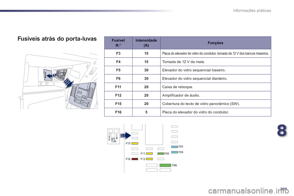 Peugeot 508 2014  Manual do proprietário (in Portuguese) 8
203
Informações práticas
508_pt_Chap08_info pratiques_ed01-2014
Fusível    N .°Intensidade    (A)Funções
F315 Placa do elevador do vidro do condutor, tomada de 12 V dos bancos traseiros. 
F41