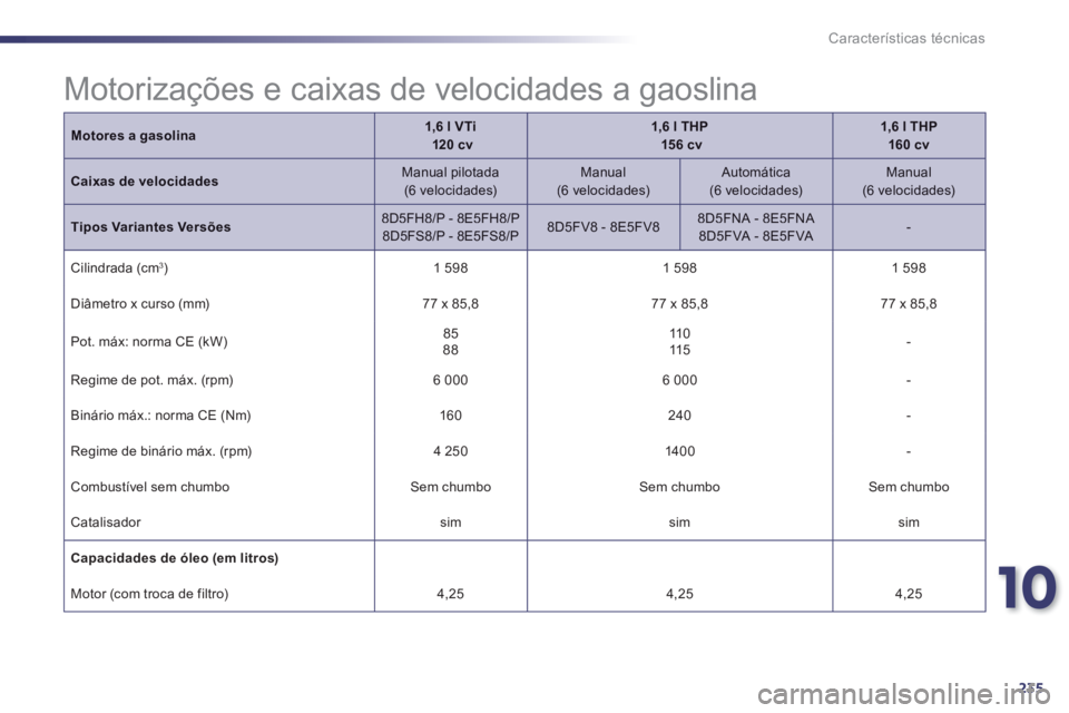 Peugeot 508 2014 Manual do proprietário (in Portuguese) 10
235
Características técnicas
Motores a gasolina1,6 l VTi 120 cv1,6 l THP 15 6 cv1,6 l THP 160 cv
Caixas de velocidades Manual pilotada (6 velocidades) Manual (6 velocidades) Peugeot 508 2014 Manual do proprietário (in Portuguese) 10
235
Características técnicas
Motores a gasolina1,6 l VTi 120 cv1,6 l THP 15 6 cv1,6 l THP 160 cv
Caixas de velocidades Manual pilotada (6 velocidades) Manual (6 velocidades)