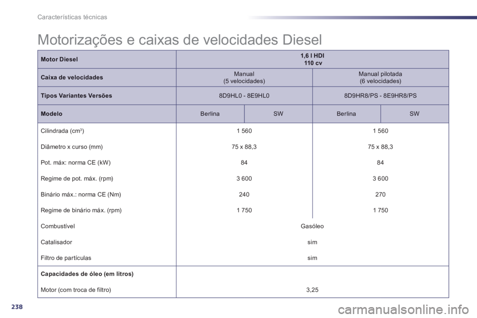 Peugeot 508 2014 Manual do proprietário (in Portuguese) 238
Características técnicas
Motor Diesel1,6 l HDI 110 cv
Caixa de velocidades Manual (5 velocidades) Manual pilotada (6 velocidades)
Tipos Variantes Versões 8D9HL0 - 8E9HL0 Peugeot 508 2014 Manual do proprietário (in Portuguese) 238
Características técnicas
Motor Diesel1,6 l HDI 110 cv
Caixa de velocidades Manual (5 velocidades) Manual pilotada (6 velocidades)
Tipos Variantes Versões 8D9HL0 - 8E9HL0