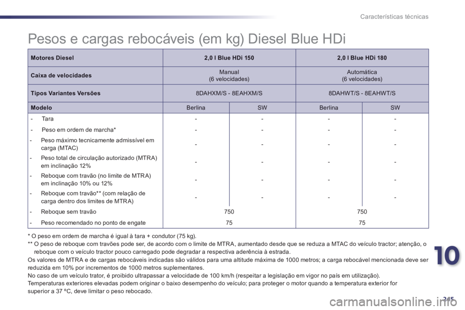 Peugeot 508 2014 Manual do proprietário (in Portuguese) 10
245
Características técnicas
Pesos e cargas rebocáveis (em kg) Diesel Blue HDi
* O peso em ordem de marcha é igual à tara + condutor (75 kg). ** O peso de reboque com travões pode se Peugeot 508 2014 Manual do proprietário (in Portuguese) 10
245
Características técnicas
Pesos e cargas rebocáveis (em kg) Diesel Blue HDi
* O peso em ordem de marcha é igual à tara + condutor (75 kg). ** O peso de reboque com travões pode se