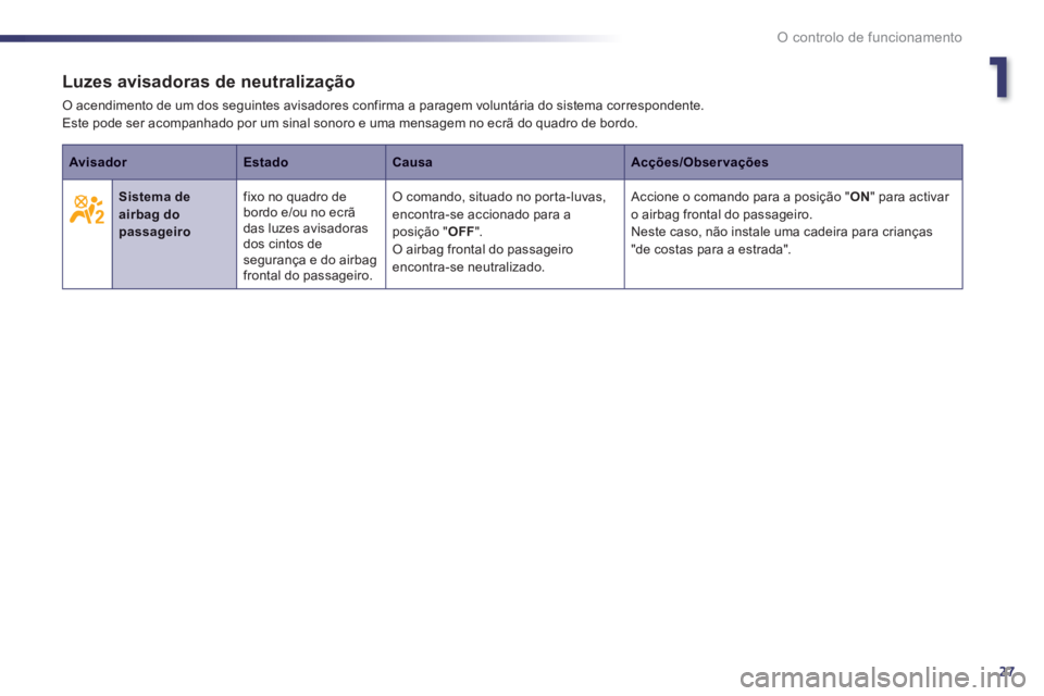 Peugeot 508 2014 Manual do proprietário (in Portuguese) 1
27
O controlo de funcionamento
508_pt_Chap01_controle de marche_ed01-2014
Luzes avisadoras de neutralização
O acendimento de um dos seguintes avisadores confirma a paragem voluntária do sistema Peugeot 508 2014 Manual do proprietário (in Portuguese) 1
27
O controlo de funcionamento
508_pt_Chap01_controle de marche_ed01-2014
Luzes avisadoras de neutralização
O acendimento de um dos seguintes avisadores confirma a paragem voluntária do sistema