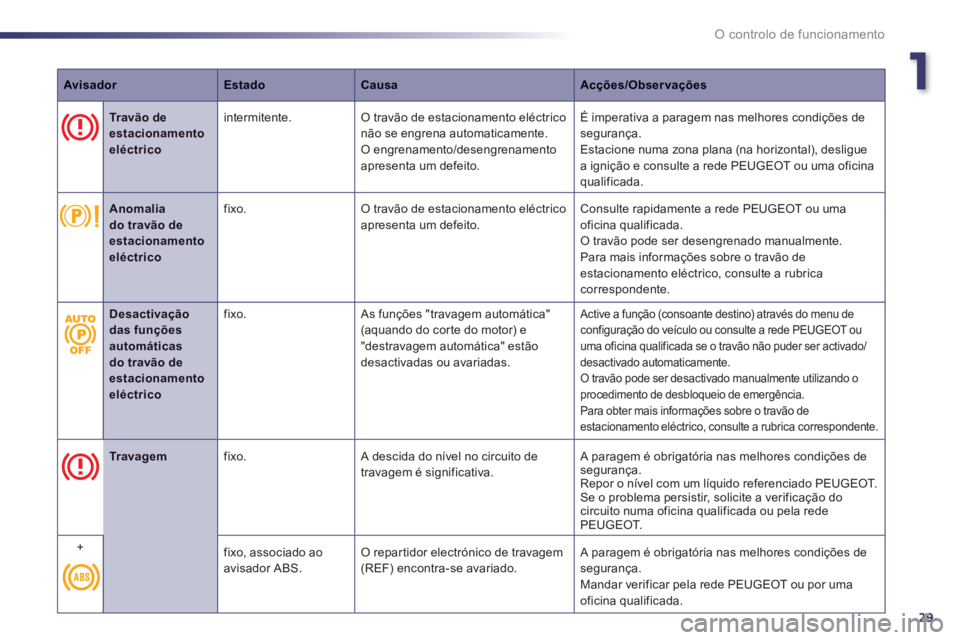 Peugeot 508 2014  Manual do proprietário (in Portuguese) 1
29
O controlo de funcionamento
508_pt_Chap01_controle de marche_ed01-2014
AvisadorEstadoCausaAcções/Observações
    Tr a v ã o    deestacionamentoeléctrico
  intermitente.   O travão de estac