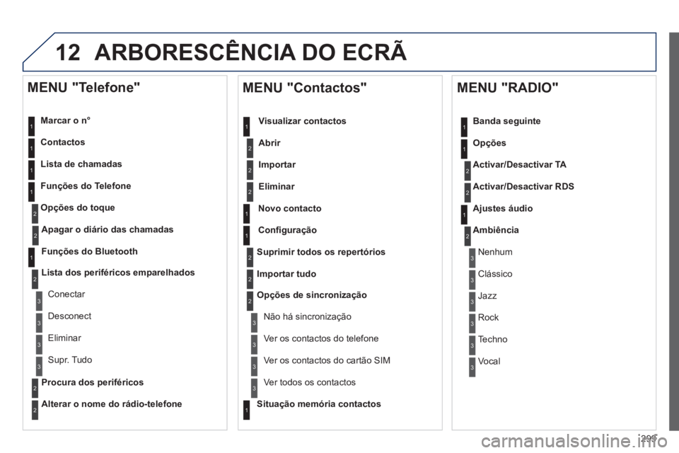 Peugeot 508 2014 Manual do proprietário (in Portuguese) 299
12
508_pt_Chap11c_RT6_ed01-2014
ARBORESCÊNCIA DO ECRÃ
Marcar o n°
Contactos
Lista de chamadas
Funções do Telefone
Opções do toque
MENU "Telefone"
1
1
2
1
1
2
3
3
Peugeot 508 2014 Manual do proprietário (in Portuguese) 299
12
508_pt_Chap11c_RT6_ed01-2014
ARBORESCÊNCIA DO ECRÃ
Marcar o n°
Contactos
Lista de chamadas
Funções do Telefone
Opções do toque
MENU "Telefone"
1
1
2
1
1
2
3
3