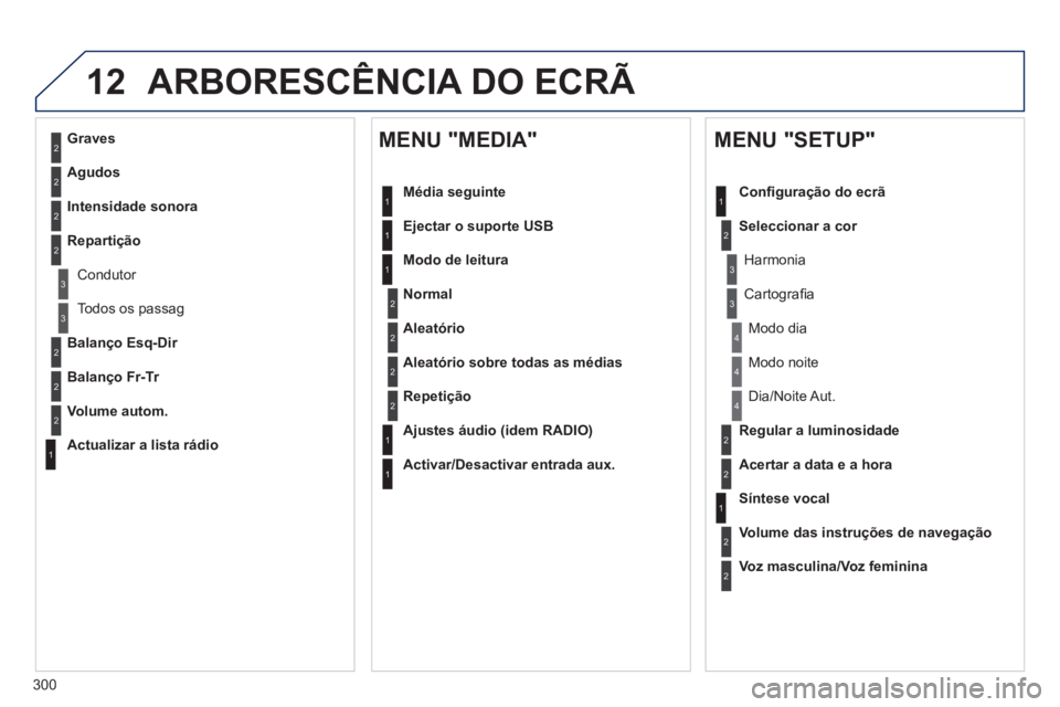 Peugeot 508 2014 Manual do proprietário (in Portuguese) 300
12
508_pt_Chap11c_RT6_ed01-2014
ARBORESCÊNCIA DO ECRÃ
2
3
3
1
4
2
2
1
4
4
2
2
1
1
1
2
1
1
2
2
2
2
2
2
2
3
3
2
2
2
1
Aleatório sobre todas as médias
Repetição
Ajustes áudio (idem RADI Peugeot 508 2014 Manual do proprietário (in Portuguese) 300
12
508_pt_Chap11c_RT6_ed01-2014
ARBORESCÊNCIA DO ECRÃ
2
3
3
1
4
2
2
1
4
4
2
2
1
1
1
2
1
1
2
2
2
2
2
2
2
3
3
2
2
2
1
Aleatório sobre todas as médias
Repetição
Ajustes áudio (idem RADI