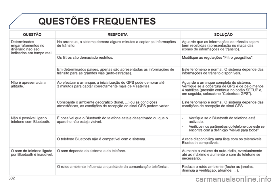Peugeot 508 2014 Manual do proprietário (in Portuguese) 302
508_pt_Chap11c_RT6_ed01-2014
QUESTÕES FREQUENTES
QUESTÃORESPOSTASOLUÇÃO
Determinados engarrafamentos no itinerário não são indicados em tempo real.
No arranque, o sistema demora algun Peugeot 508 2014 Manual do proprietário (in Portuguese) 302
508_pt_Chap11c_RT6_ed01-2014
QUESTÕES FREQUENTES
QUESTÃORESPOSTASOLUÇÃO
Determinados engarrafamentos no itinerário não são indicados em tempo real.
No arranque, o sistema demora algun