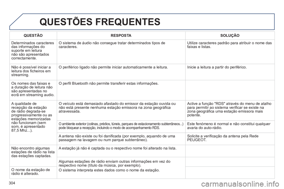 Peugeot 508 2014 Manual do proprietário (in Portuguese) 304
508_pt_Chap11c_RT6_ed01-2014
QUESTÕES FREQUENTES
QUESTÃORESPOSTASOLUÇÃO
Determinados caracteres das informações do suporte em leitura não são apresentados correctamente.
O sistema d Peugeot 508 2014 Manual do proprietário (in Portuguese) 304
508_pt_Chap11c_RT6_ed01-2014
QUESTÕES FREQUENTES
QUESTÃORESPOSTASOLUÇÃO
Determinados caracteres das informações do suporte em leitura não são apresentados correctamente.
O sistema d