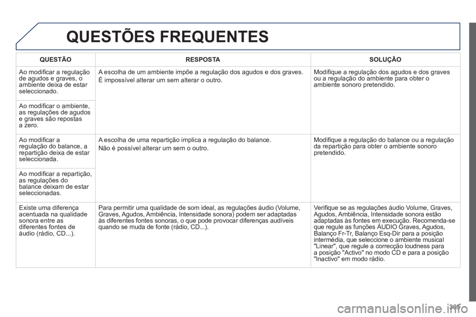 Peugeot 508 2014 Manual do proprietário (in Portuguese) 305
508_pt_Chap11c_RT6_ed01-2014
QUESTÕES FREQUENTES
QUESTÃORESPOSTASOLUÇÃO
Ao modifi car a regulação de agudos e graves, o ambiente deixa de estar seleccionado.
A escolha de um ambiente Peugeot 508 2014 Manual do proprietário (in Portuguese) 305
508_pt_Chap11c_RT6_ed01-2014
QUESTÕES FREQUENTES
QUESTÃORESPOSTASOLUÇÃO
Ao modifi car a regulação de agudos e graves, o ambiente deixa de estar seleccionado.
A escolha de um ambiente