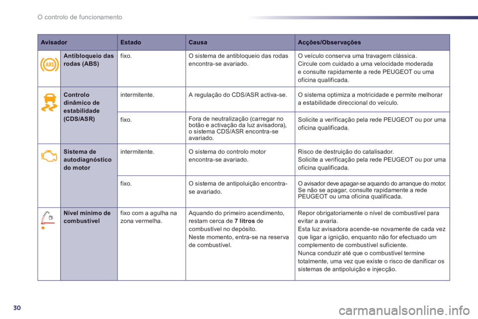 Peugeot 508 2014  Manual do proprietário (in Portuguese) 30
O controlo de funcionamento
508_pt_Chap01_controle de marche_ed01-2014
AvisadorEstadoCausaAcções/Observações
    Controlo dinâmico de estabilidade (CDS/ASR)
  intermitente.   A regulação do 