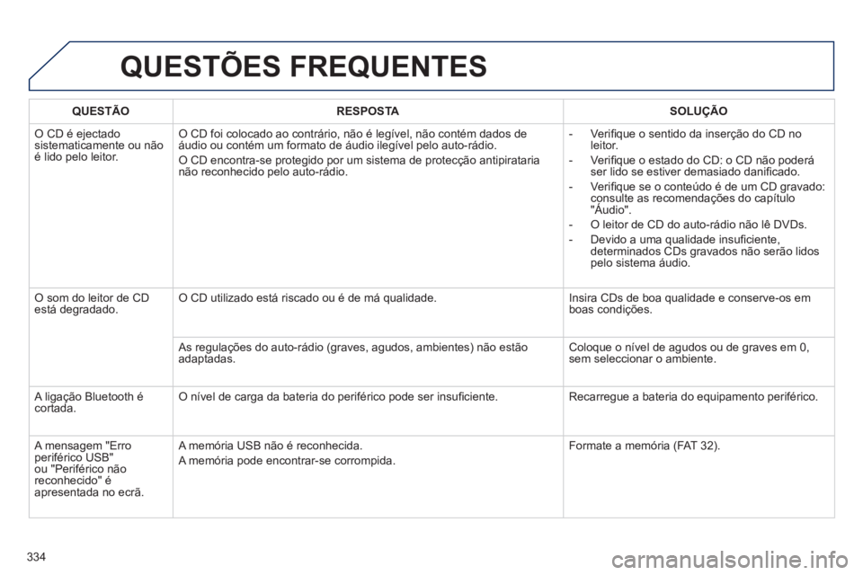 Peugeot 508 2014 Manual do proprietário (in Portuguese) 334
508_pt_Chap11d_RD5_ed01-2014
QUESTÕES FREQUENTES
QUESTÃORESPOSTASOLUÇÃO
O CD é ejectado sistematicamente ou não é lido pelo leitor.
O CD foi colocado ao contrário, não é legível, Peugeot 508 2014 Manual do proprietário (in Portuguese) 334
508_pt_Chap11d_RD5_ed01-2014
QUESTÕES FREQUENTES
QUESTÃORESPOSTASOLUÇÃO
O CD é ejectado sistematicamente ou não é lido pelo leitor.
O CD foi colocado ao contrário, não é legível,