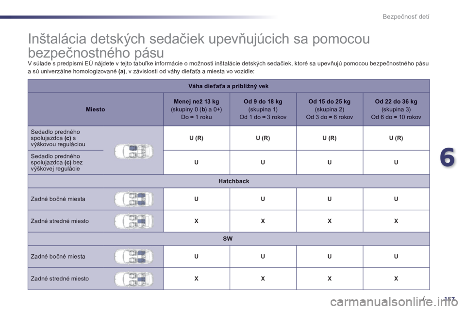 Peugeot 508 2014 Užívateľská príručka (in Slovak) 6
157. /..
Bezpečnosť detí
Inštalácia detských sedačiek upevňujúcich sa pomocou
bezpečnostného pásu
V súlade s predpismi EÚ nájdete v tejto tabuľke informácie o mož Peugeot 508 2014 Užívateľská príručka (in Slovak) 6
157. /..
Bezpečnosť detí
Inštalácia detských sedačiek upevňujúcich sa pomocou
bezpečnostného pásu
V súlade s predpismi EÚ nájdete v tejto tabuľke informácie o mož