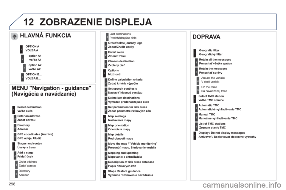 Peugeot 508 2014 Užívateľská príručka (in Slovak) 298
12
508_sk_Chap11c_RT6_ed01-2014
MENU "Navigation - guidance"
(Navigácia a navádzanie)
Enter an address Zadať adresu
Select destination Voľba cieľa
Directory AdresárAdr Peugeot 508 2014 Užívateľská príručka (in Slovak) 298
12
508_sk_Chap11c_RT6_ed01-2014
MENU "Navigation - guidance"
(Navigácia a navádzanie)
Enter an address Zadať adresu
Select destination Voľba cieľa
Directory AdresárAdr