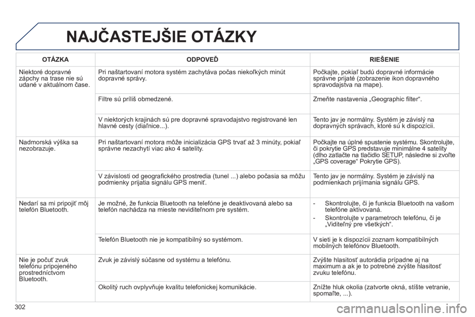 Peugeot 508 2014 Užívateľská príručka (in Slovak) 302
508_sk_Chap11c_RT6_ed01-2014
NAJČASTEJŠIE OTÁZKY
OTÁZKAODPOVEĎRIEŠENIE
Niektoré dopravné zápchy na trase nie sú udané v aktuálnom čase.
Pri naštartovaní motora systém zachytá Peugeot 508 2014 Užívateľská príručka (in Slovak) 302
508_sk_Chap11c_RT6_ed01-2014
NAJČASTEJŠIE OTÁZKY
OTÁZKAODPOVEĎRIEŠENIE
Niektoré dopravné zápchy na trase nie sú udané v aktuálnom čase.
Pri naštartovaní motora systém zachytá