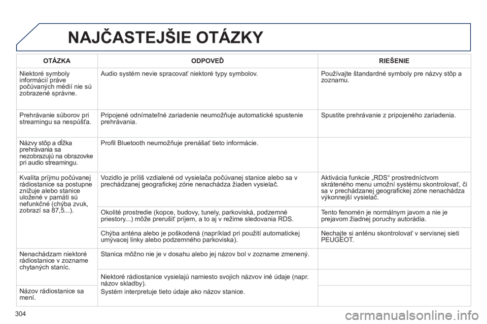 Peugeot 508 2014 Užívateľská príručka (in Slovak) 304
508_sk_Chap11c_RT6_ed01-2014
NAJČASTEJŠIE OTÁZKY
OTÁZKAODPOVEĎRIEŠENIE
Niektoré symboly informácií práve počúvaných médií nie sú zobrazené správne.
Audio systém nevie sprac Peugeot 508 2014 Užívateľská príručka (in Slovak) 304
508_sk_Chap11c_RT6_ed01-2014
NAJČASTEJŠIE OTÁZKY
OTÁZKAODPOVEĎRIEŠENIE
Niektoré symboly informácií práve počúvaných médií nie sú zobrazené správne.
Audio systém nevie sprac